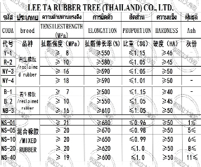 Physical performance table